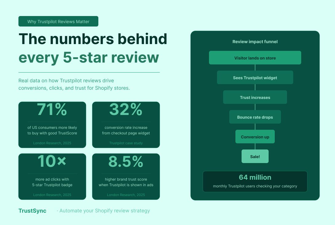 How to Get Trustpilot Reviews