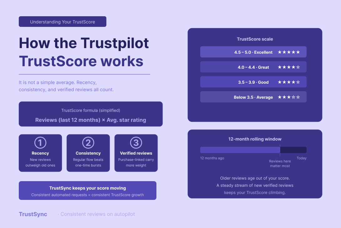 How Trustpilot TrustScore Works